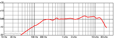 R-F-T AR-70 Bidirectional Frequency Response Chart