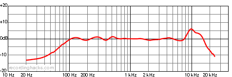 Ela M 270 Omnidirectional Frequency Response Chart