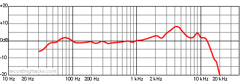 PR-31 BW Supercardioid Frequency Response Chart