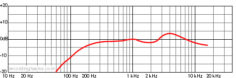 Yeti Pro Omnidirectional Frequency Response Chart