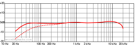 U 67 Cardioid Frequency Response Chart