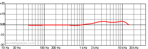 P-67 Cardioid Frequency Response Chart