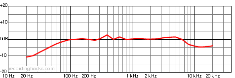 Knuckle Head Bidirectional Frequency Response Chart