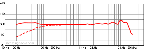 AT4050/LE Cardioid Frequency Response Chart