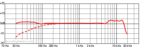 AT4050/LE Bidirectional Frequency Response Chart