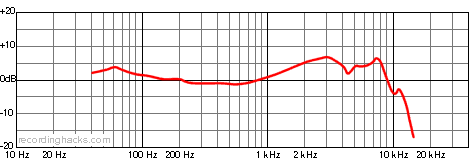 ATM25/LE Hypercardioid Frequency Response Chart