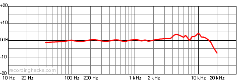 E300S Bidirectional Frequency Response Chart
