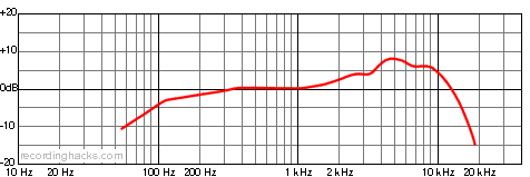 P 4 Cardioid Frequency Response Chart