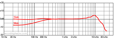 Edwina Frequency-Response Chart