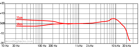 Josephine Cardioid Frequency Response Chart
