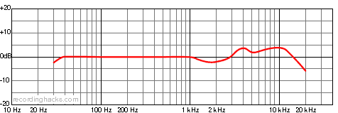 C4000 Cardioid Frequency Response Chart