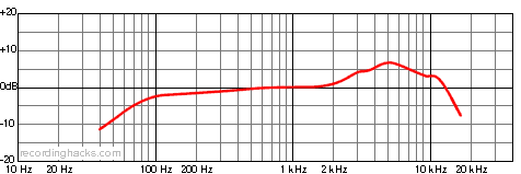 D 1000E Cardioid Frequency Response Chart