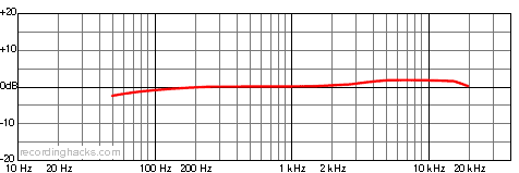 V4 U Cardioid Frequency Response Chart
