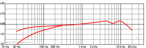 U47 fet Collectors Edition Cardioid Frequency Response Chart