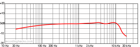 RA-VO Cardioid Frequency Response Chart