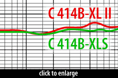 C414B Frequency Response Comparison