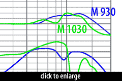 M930 vs M1030 frequency-response comparison