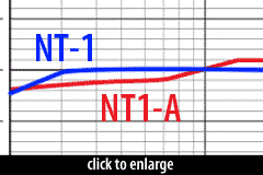 Frequency Response Comparison, NT-1 vs. NT1-A