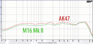 M16 Mk. II vs AK47 frequency response