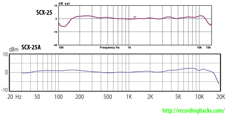 SCX-25 vs. SCX25A Frequency Response