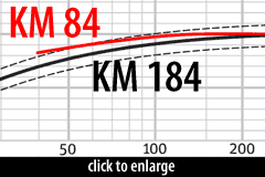 Neumann KM84 vs KM184 frequency response comparison