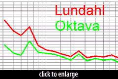 Lundahl vs. Oktava Transformer - frequency-response chart